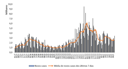 M&eacute;dia semanal m&oacute;vel do n&uacute;mero de casos – Foto: Necat/UFSC/ND