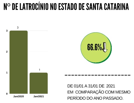 Gr&aacute;fico de ocorr&ecirc;ncias de latroc&iacute;nio – Foto: SSP/Divulga&ccedil;&atilde;o/ND