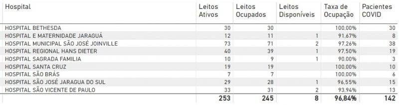Alguns hospitais não têm mais leitos de UTI disponíveis para adultos – Foto: Governo de SC