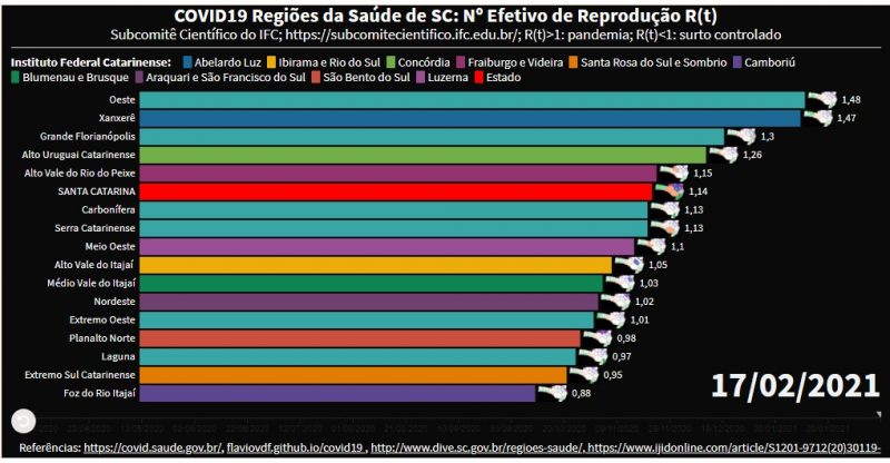 Crescimento em curto espa&ccedil;o de tempo preocupa as autoridades de sa&uacute;de – Foto: Prefeitura de Xanxer&ecirc;/Divulga&ccedil;&atilde;o/ND