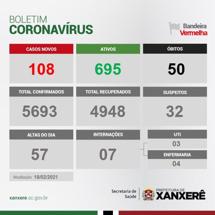 N&uacute;meros de casos ativos cresce no munic&iacute;pio – Foto: Prefeitura de Xanxer&ecirc;/Divulga&ccedil;&atilde;o/ND