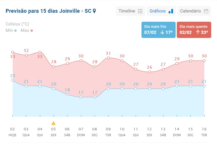 Calor de ver&atilde;o deve reaparecer em Joinville – Foto: Climatempo/Divulga&ccedil;&atilde;o