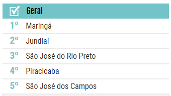 Ranking mostra os melhores munic&iacute;pios para se viver no pa&iacute;s – Foto: IDGM/Divulga&ccedil;&atilde;o