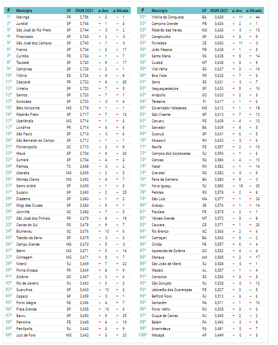Veja o ranking completo das melhores cidades para se viver – Foto: IDGM/Divulga&ccedil;&atilde;o