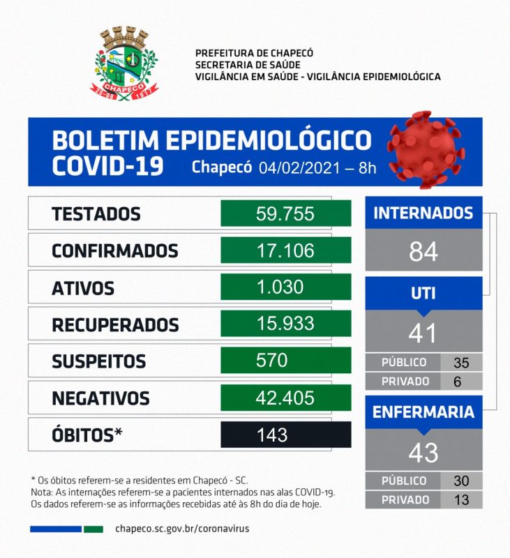 Boletim Epidemiol&oacute;gico desta quinta-feira. – Foto: Reprodu&ccedil;&atilde;o Prefeitura de Chapec&oacute;/ND