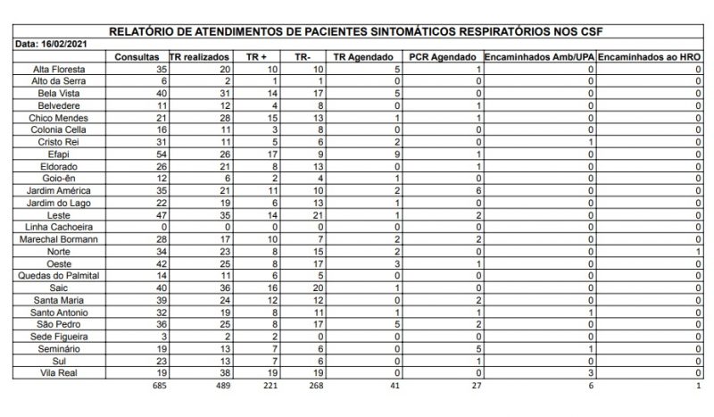 Tabela de testes realizados em cada unidade b&aacute;sica de sa&uacute;de na ter&ccedil;a-feira (16). – Foto: Reprodu&ccedil;&atilde;o/Prefeitura de Chapec&oacute;/ND