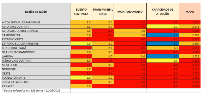 O n&iacute;vel de transmissibilidade aumentou em cinco regi&otilde;es de Santa Catarina- Foto: SES/Divulga&ccedil;&atilde;o/ND