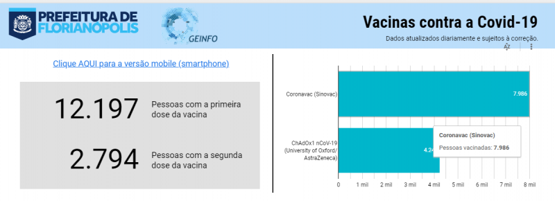 Vacinômetro informa, além de quantas pessoas já tomaram as doses, quais foram as vacinas aplicadas, os grupos que foram imunizado, entre outras informações – Reprodução/ND