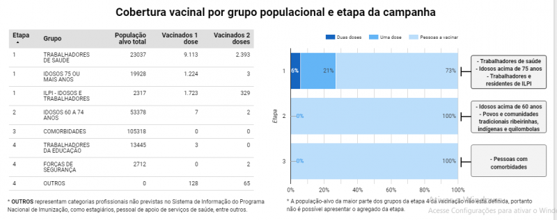 Informações do vacinômetro sobre a cobertura vacinal em Florianópolis – Reprodução/ND