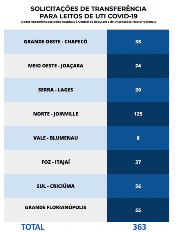 tabela de pacientes aà espera de um leito de covid