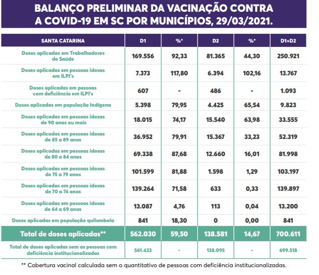 Vacinação nos atuais grupos prioritários – Foto: SES/Reprodução/ND