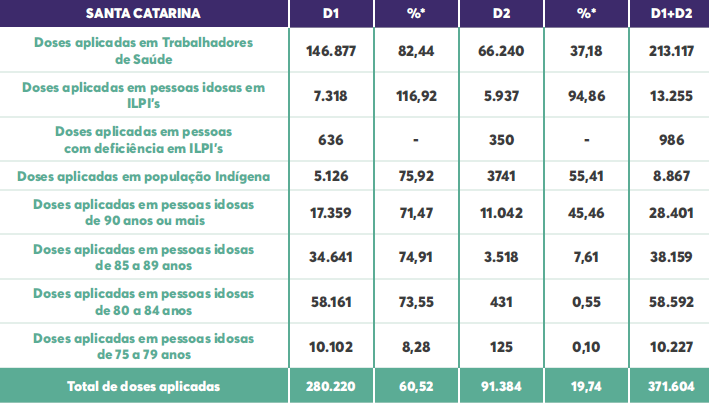 Balan&ccedil;o preliminar de vacina&ccedil;&atilde;o – Foto: DIVE/SC/ND
