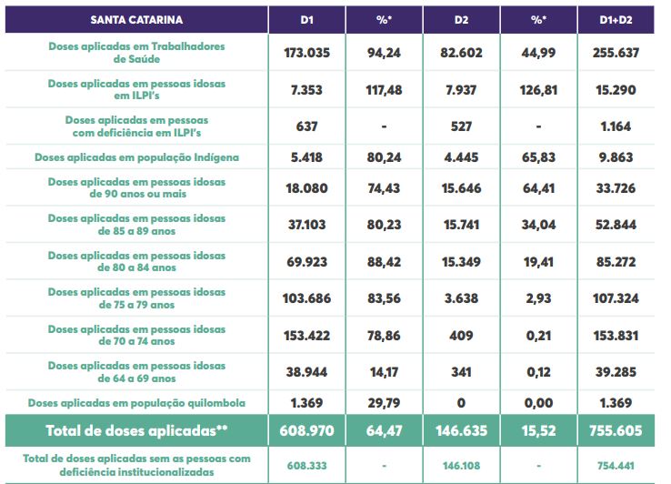 Tabela com detalhes de vacinação em SC