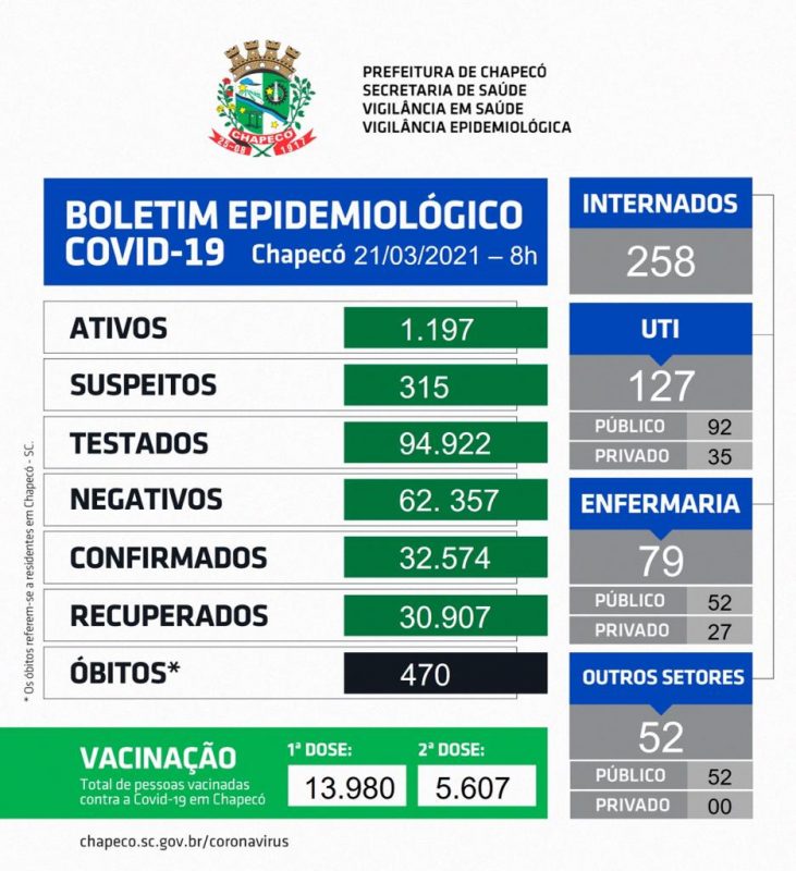 Boletim Epidemiológico deste domingo (21) – Foto: Prefeitura de Chapecó/ND