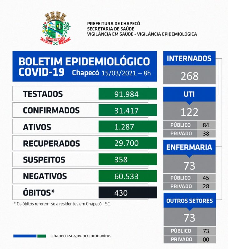 Dados atualizados nesta segunda-feira – Foto: Prefeitura de Chapec&oacute;/ND