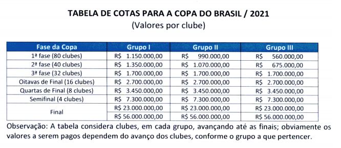 Tabela de valores distribuídos por fases – Foto: CBF/divulgação