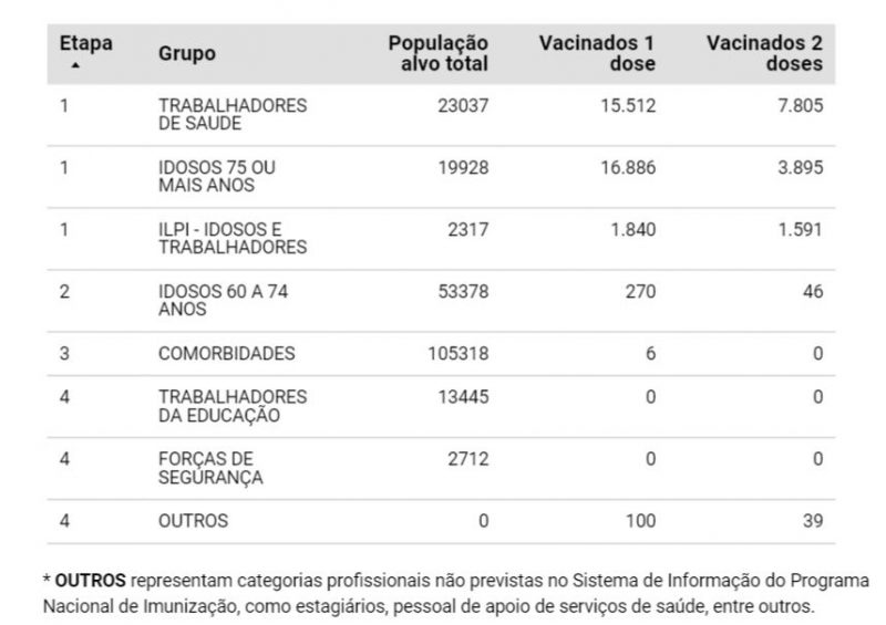 Tabela de vacinados em Florianópolis