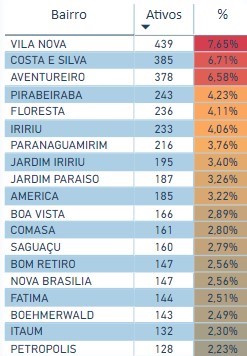 Casos ativos de Covid-19 em Joinville – Foto: Painel Covid-19