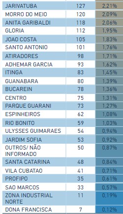 Casos ativos de Covid-19 em Joinville – Foto: Painel Covid-19
