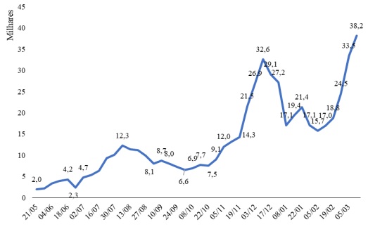 Casos ativos em Santa Catarina entre 21 de maio e 05 de mar&ccedil;o de 2021 – Foto: Secretaria Estadual da Sa&uacute;de &ndash; Boletins Epidemiol&oacute;gicos. Elabora&ccedil;&atilde;o: NECAT