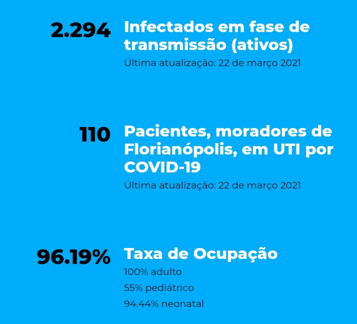Dados da Covid-19 em Florianópolis