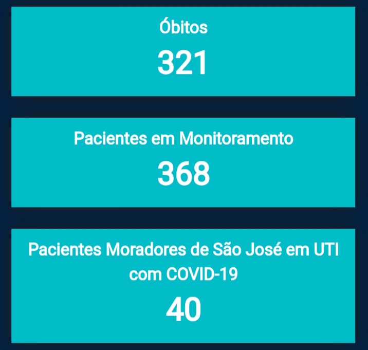 Dados da Covid-19 em São José, Grande Florianópolis