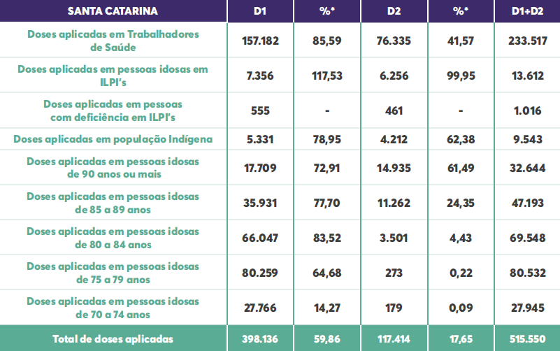 Dados de vacinação desta segunda (22) demonstram 1,6% da população de SC totalmente imunizada – Foto: DIVE/SC/ND