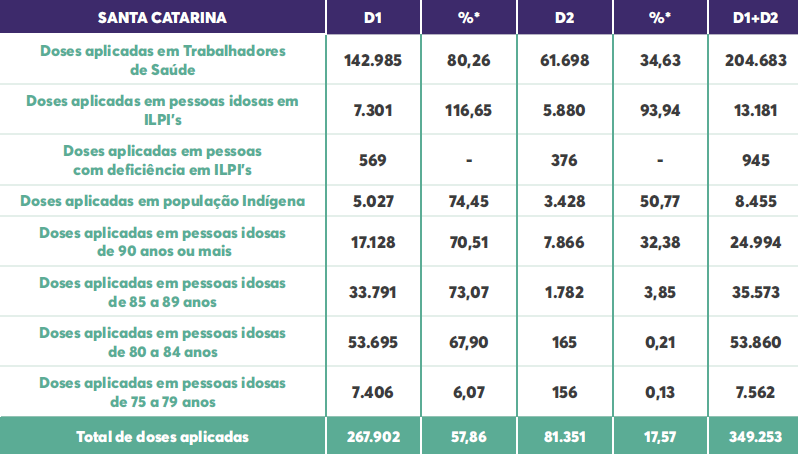 Balan&ccedil;o preliminar de vacina&ccedil;&atilde;o em SC – Foto: DIVE/SC/ND