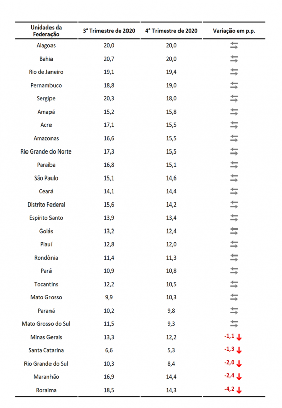 Santa Catarina apresenta resultado positivo registrado pela queda de desocupa&ccedil;&atilde;o – Foto: Reprodu&ccedil;&atilde;o/IBGE