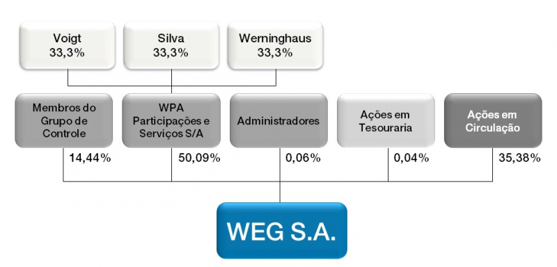 Divisão societária da WEG