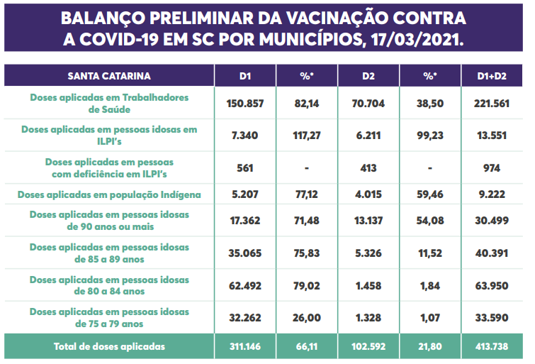 Balanço preliminar de doses aplicadas – Foto: Divulgação/DIVE/SC/ND