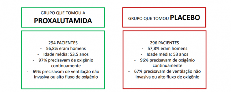 Substância foi capaz de acelerar a recuperação clínica de pacientes – Foto: Reprodução