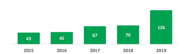 Crescimento da d&iacute;vida do Figueirense ao longo dos &uacute;ltimos anos – Foto: Reprodu&ccedil;&atilde;o