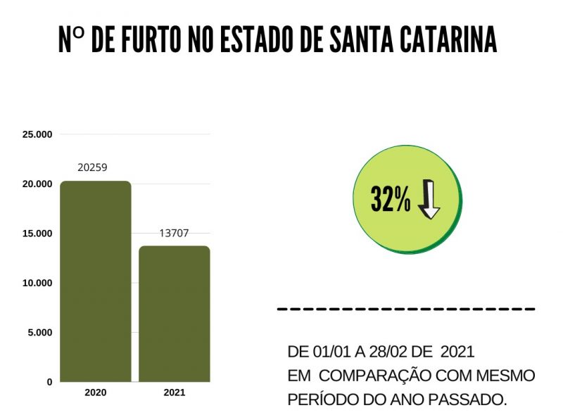 Furtos caíram em 32% no período