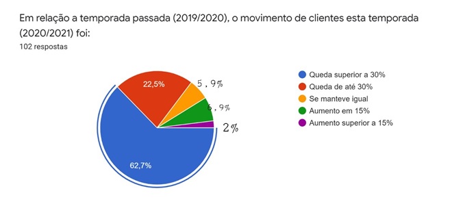 Maioria apontou queda superior a 30% na compara&ccedil;&atilde;o com a temporada 2019/2020