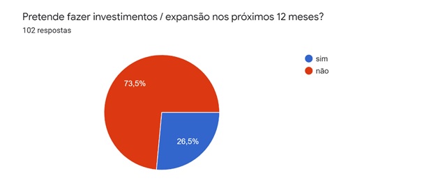 Sem perspectiva de expans&atilde;o dos neg&oacute;cios dentro de um ano