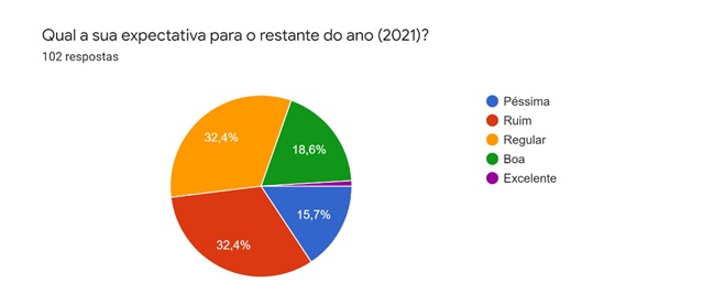 Empres&aacute;rios do setor est&atilde;o pessimistas quanto ao restante de 2021