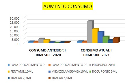 Gráfico mostra o consumo dos itens no Hospital Regional São Paulo, em Xanxerê – Foto: HRSP/Divulgação/ND
