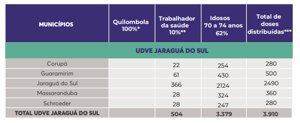 Tabela mostra a quantidade de doses para a região de Jaraguá do Sul – Foto: Dive/Divulgação
