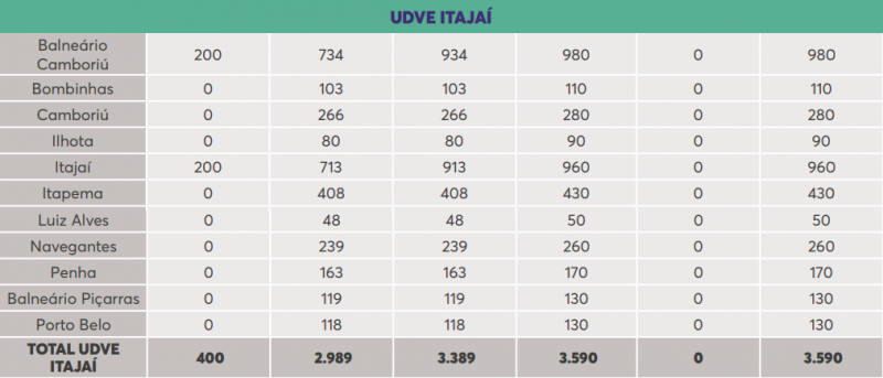 Balne&aacute;rio Cambori&uacute; &eacute; a cidade que ir&aacute; receber o maior n&uacute;mero de doses da regi&atilde;o, s&atilde;o 980. – Foto: Reprodu&ccedil;&atilde;o/Dive