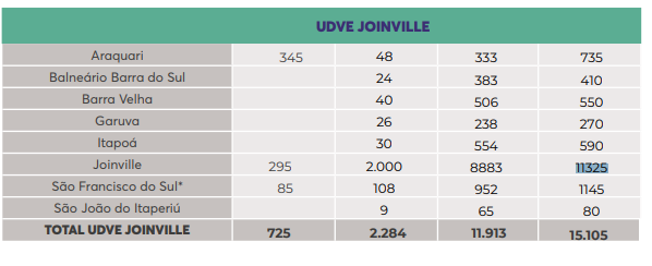 Tabela mostra a quantidade de vacinas para região de Joinville – Foto: Dive/Divulgação