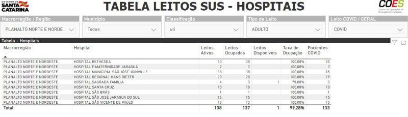 Tabela mostra situa&ccedil;&atilde;o dos leitos de UTI Covid no Norte de SC – Foto: SES/Divulga&ccedil;&atilde;o