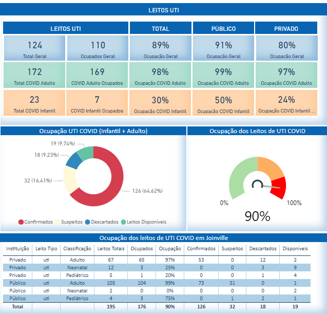 Tabela mostra situa&ccedil;&atilde;o dos leitos de UTI na cidade – Foto: Prefeitura de Joinville/Divulga&ccedil;&atilde;o
