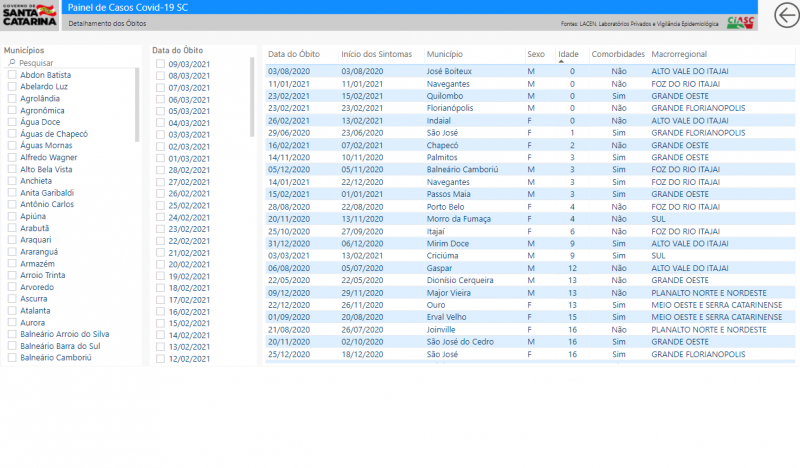 Tabela mostra erro na idade das crian&ccedil;as v&iacute;timas por Covid em Santa Catarina – Foto: SES/Reprodu&ccedil;&atilde;o