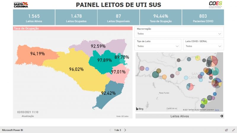 Dos 1.478 leitos de UTIs ocupados em SC, 803 são de pacientes da Covid-19 – Foto: Reprodução/ND