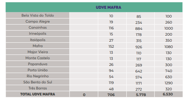 Tabela mostra a quantidade de doses para região de Mafra – Foto: Dive/Divulgação