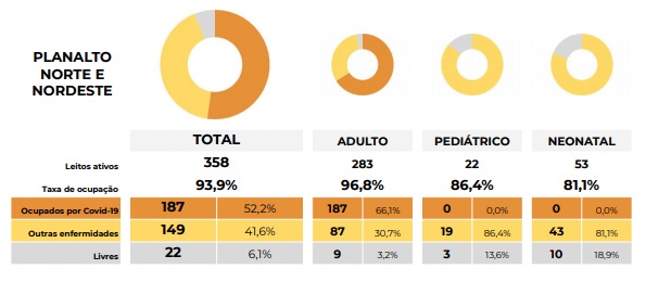 Ocupação de leitos na região Nordeste