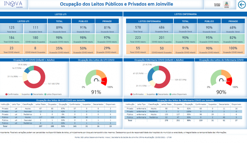 Tabela mostra situação atual dos leitos de UTI e enfermaria em Joinville – Foto: Prefeitura de Joinville/Divulgação
