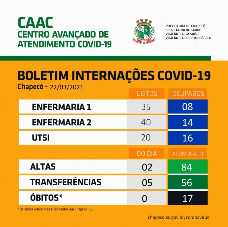 Boletim de pacientes hospitalizados no Centro Avan&ccedil;ado de Atendimento a Covid-19 – Foto: Reprodu&ccedil;&atilde;o/Prefeitura de Chapec&oacute;