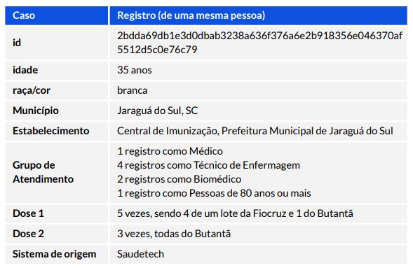 Registro detalha as aplicações das oito doses em morador de SC – Foto: Reprodução/ND